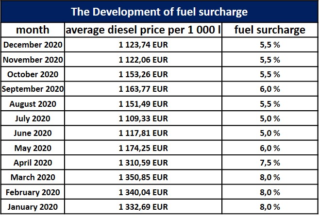 fuel-surcharge-ppl-cz